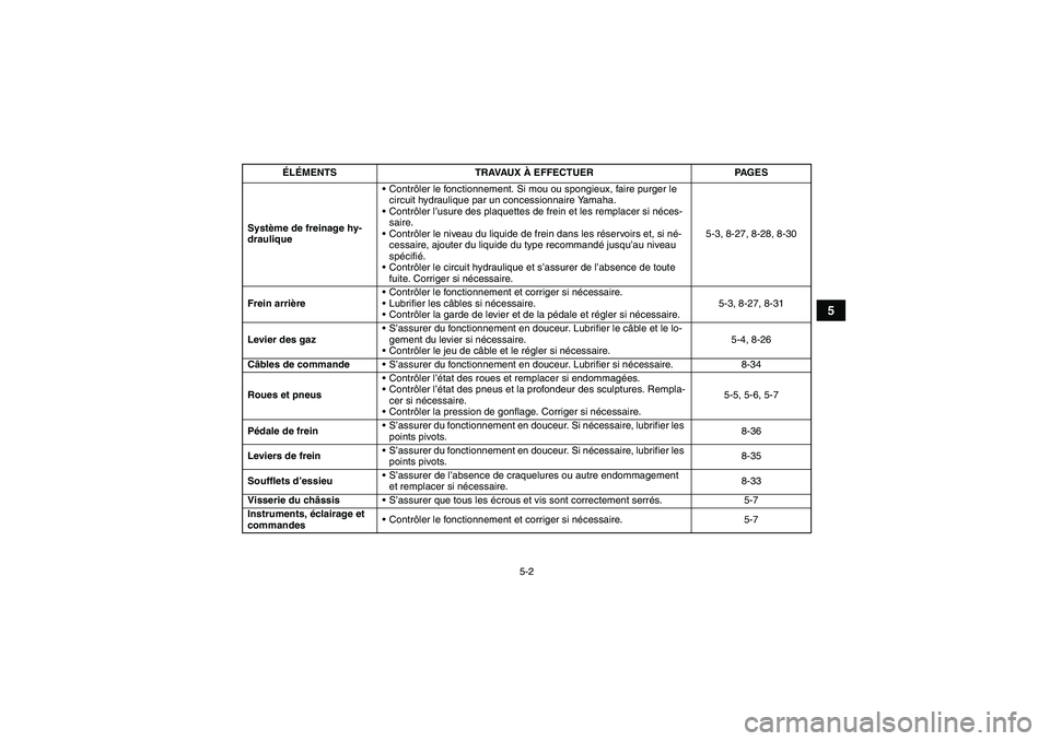 YAMAHA GRIZZLY 350 2008  Notices Demploi (in French) 5-2
5
Système de freinage hy-
drauliqueContrôler le fonctionnement. Si mou ou spongieux, faire purger le 
circuit hydraulique par un concessionnaire Yamaha.
Contrôler l’usure des plaquettes de 