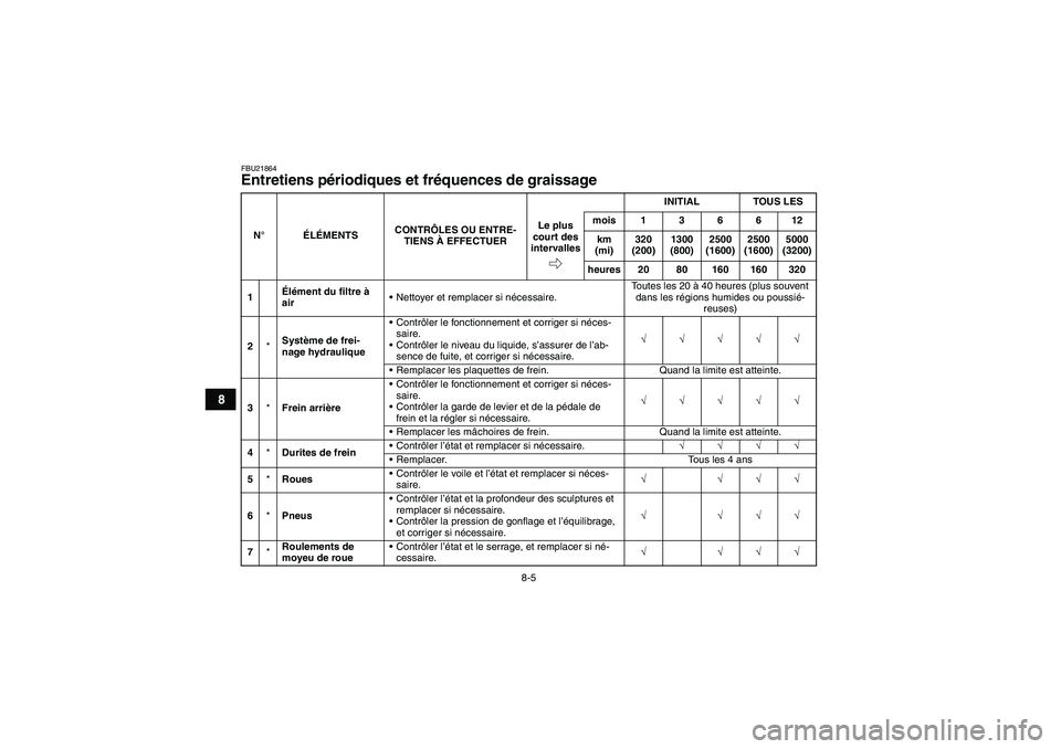YAMAHA GRIZZLY 350 2008  Notices Demploi (in French) 8-5
8
FBU21864Entretiens périodiques et fréquences de graissage N°ÉLÉMENTSCONTRÔLES OU ENTRE-
TIENS À EFFECTUERINITIAL TOUS LES
Le plus 
court des 
intervallesmois136612
km 
(mi)320 
(200)1300 