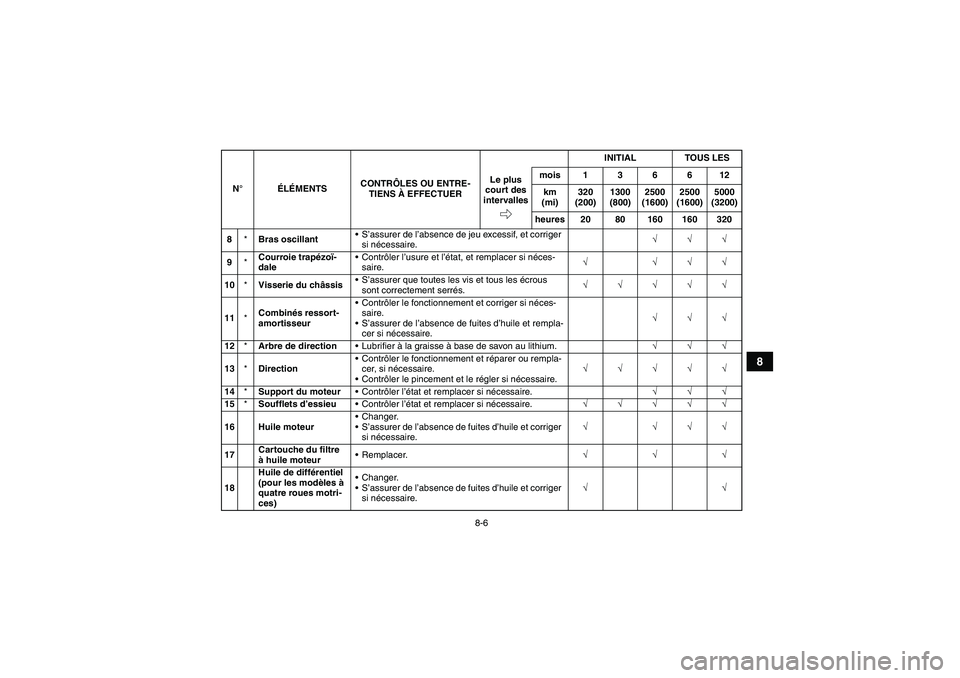 YAMAHA GRIZZLY 350 2008  Notices Demploi (in French) 8-6
8
8*Bras oscillantS’assurer de l’absence de jeu excessif, et corriger 
si nécessaire.√√√
9*Courroie trapézoï-
daleContrôler l’usure et l’état, et remplacer si néces-
saire.