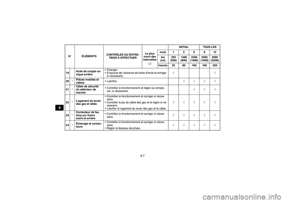 YAMAHA GRIZZLY 350 2008  Notices Demploi (in French) 8-7
8
19Huile de couple co-
nique arrièreChanger.
S’assurer de l’absence de fuites d’huile et corriger 
si nécessaire.√√
20*Pièces mobiles et 
câblesLubrifier.√√√√
21*Câble d