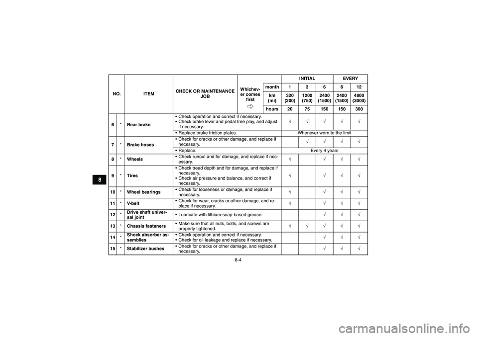 YAMAHA GRIZZLY 350 2007  Owners Manual 8-4
8
6*Rear brakeCheck operation and correct if necessary.
Check brake lever and pedal free play, and adjust 
if necessary.√√√√√
Replace brake friction plates. Whenever worn to the limit