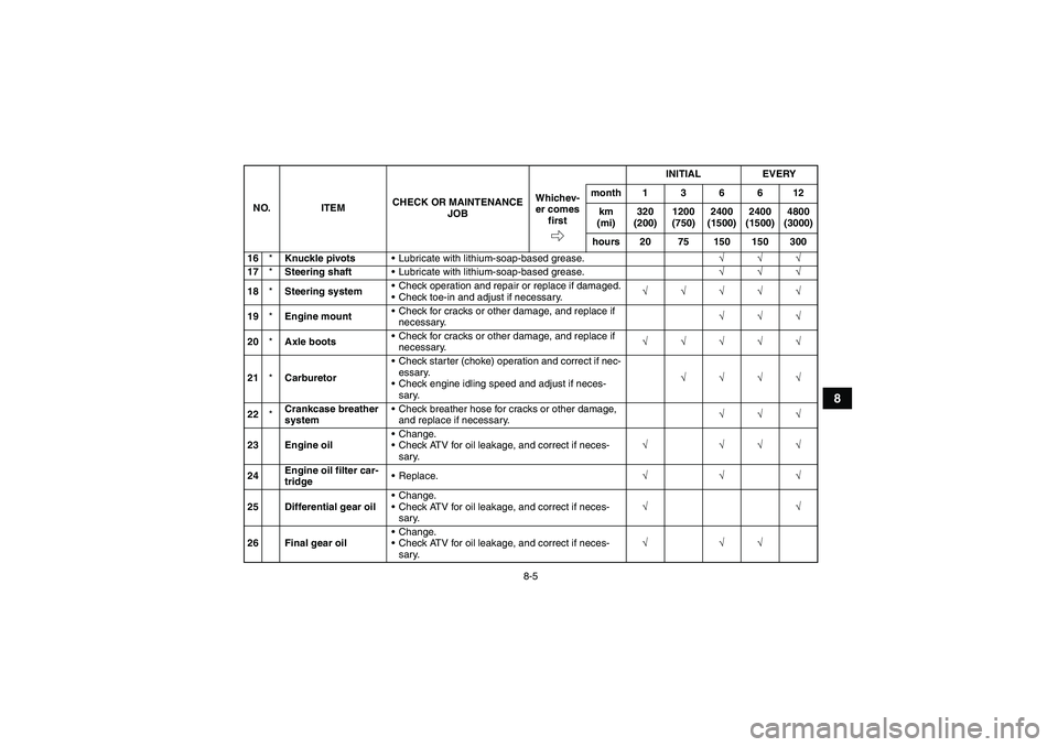 YAMAHA GRIZZLY 350 2007  Owners Manual 8-5
8
16*Knuckle pivots• Lubricate with lithium-soap-based grease.√√√
17*Steering shaft Lubricate with lithium-soap-based grease.√√√
18*Steering system Check operation and repair or re