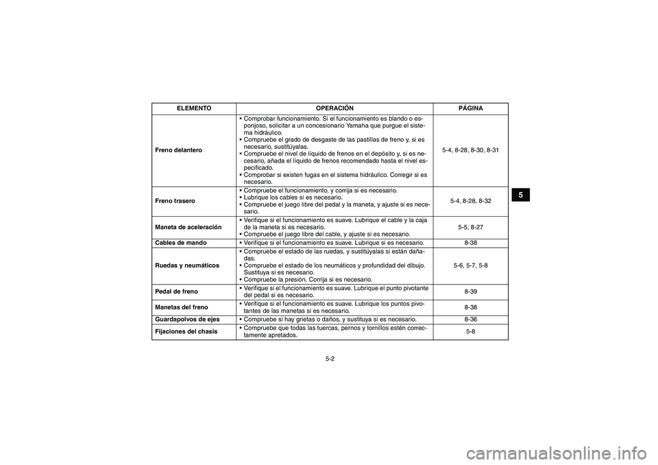 YAMAHA GRIZZLY 350 2007  Manuale de Empleo (in Spanish) 5-2
5
Freno delanteroComprobar funcionamiento. Si el funcionamiento es blando o es-
ponjoso, solicitar a un concesionario Yamaha que purgue el siste-
ma hidráulico.
Compruebe el grado de desgaste d