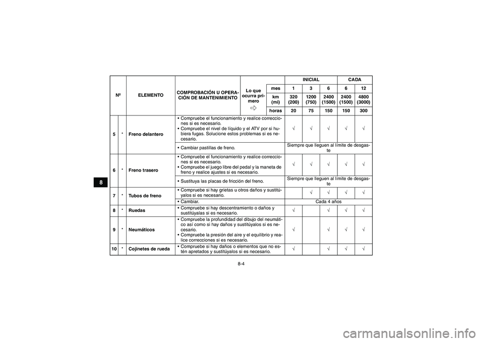 YAMAHA GRIZZLY 350 2007  Manuale de Empleo (in Spanish) 8-4
8
5*Freno delanteroCompruebe el funcionamiento y realice correccio-
nes si es necesario.
Compruebe el nivel de líquido y el ATV por si hu-
biera fugas. Solucione estos problemas si es ne-
cesar