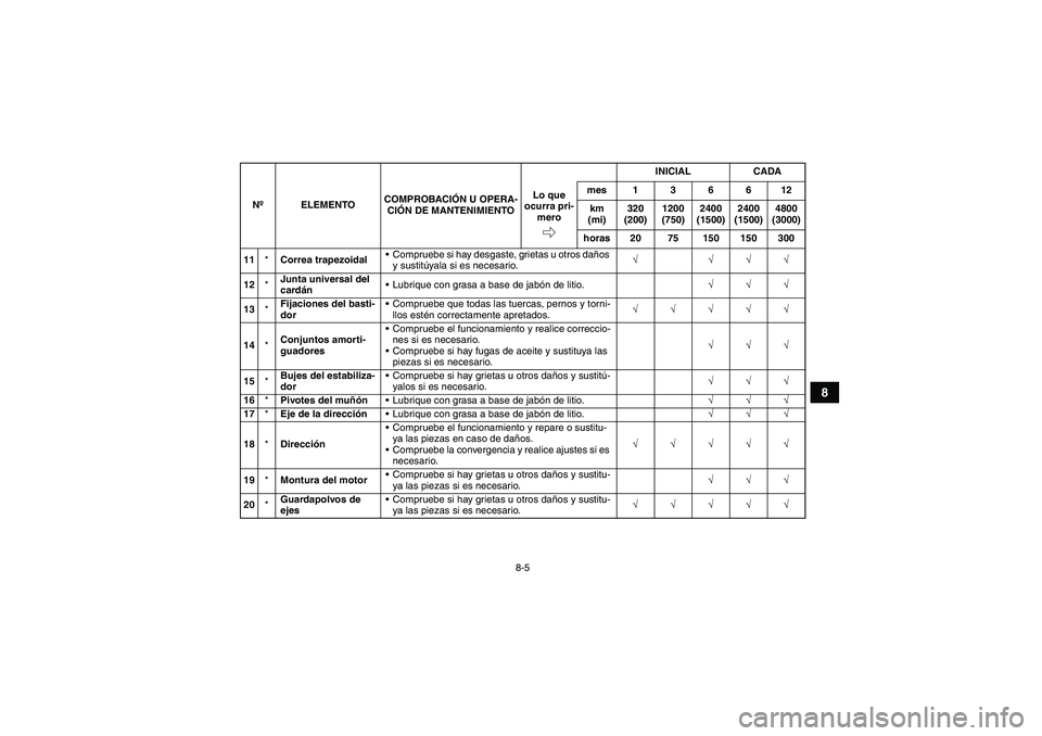 YAMAHA GRIZZLY 350 2007  Manuale de Empleo (in Spanish) 8-5
8
11*Correa trapezoidalCompruebe si hay desgaste, grietas u otros daños 
y sustitúyala si es necesario.√ √√√
12*Junta universal del 
cardánLubrique con grasa a base de jabón de litio
