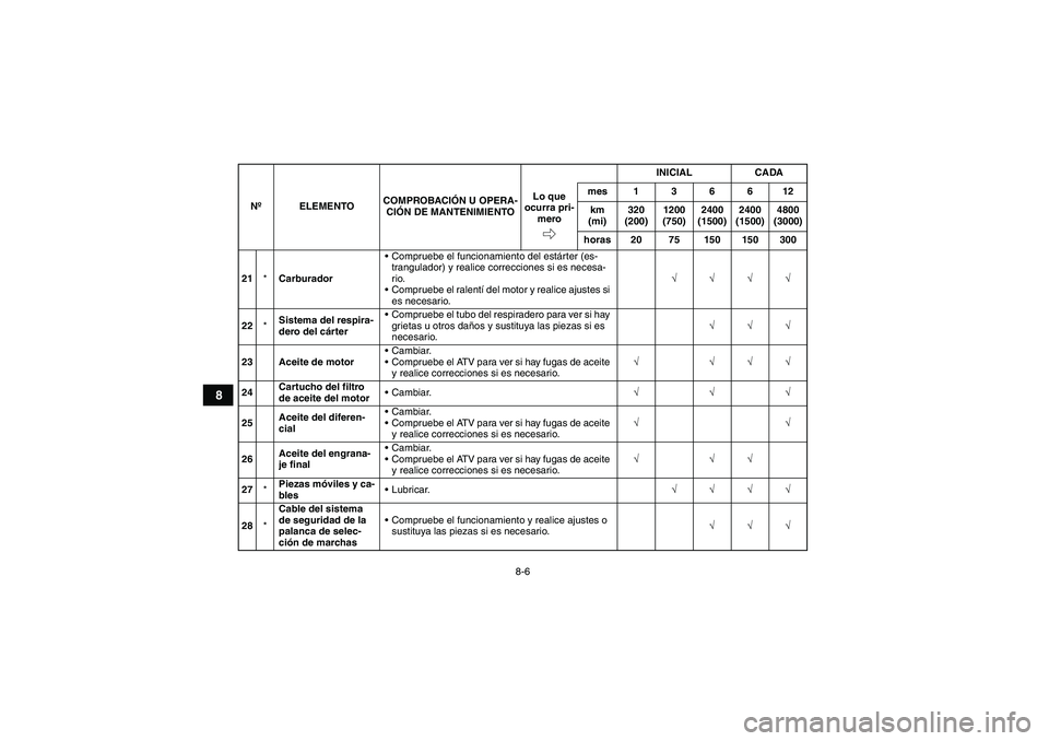 YAMAHA GRIZZLY 350 2007  Manuale de Empleo (in Spanish) 8-6
8
21*Carburador• Compruebe el funcionamiento del estárter (es-
trangulador) y realice correcciones si es necesa-
rio.
 Compruebe el ralentí del motor y realice ajustes si 
es necesario.√√