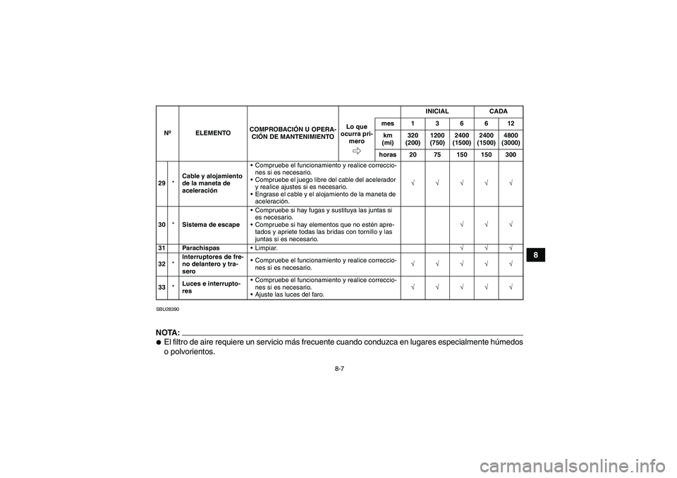 YAMAHA GRIZZLY 350 2007  Manuale de Empleo (in Spanish) 8-7
8
SBU28390NOTA:El filtro de aire requiere un servicio más frecuente cuando conduzca en lugares especialmente húmedos
o polvorientos.29*Cable y alojamiento 
de la maneta de 
aceleraciónComprue