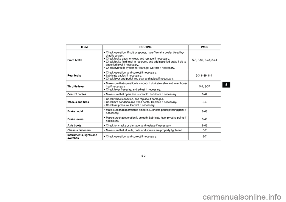 YAMAHA GRIZZLY 450 2012  Owners Manual 5-2
5
Front brake
Check operation. If soft or spongy, have Yamaha dealer bleed hy-
draulic system.
 Check brake pads for wear, and replace if necessary.
 Check brake fluid level in reservoir, and a