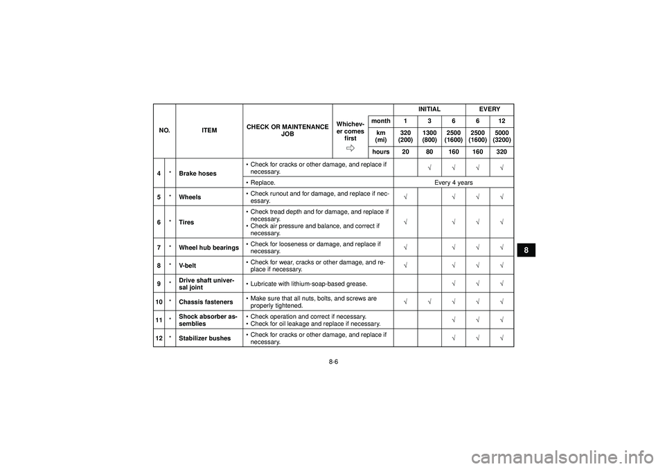 YAMAHA GRIZZLY 450 2012  Owners Manual 8-6
8
4*Brake hoses 
Check for cracks or other damage, and replace if 
necessary. √√√√
 Replace. Every 4 years
5 *Wheels 
Check runout and for damage, and replace if nec-
essary. √ √√