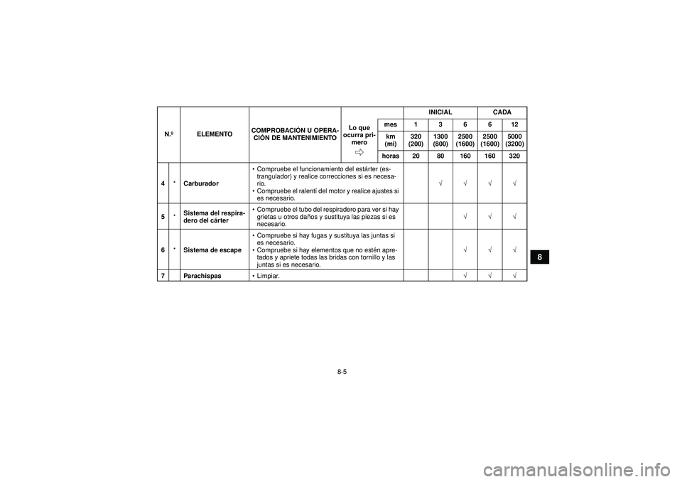 YAMAHA GRIZZLY 450 2012  Manuale de Empleo (in Spanish) 8-5
8
4*Carburador 
Compruebe el funcionamiento del est árter (es-
trangulador) y realice correcciones si es necesa-
rio.
 Compruebe el ralent í del motor y realice ajustes si 
es necesario. √