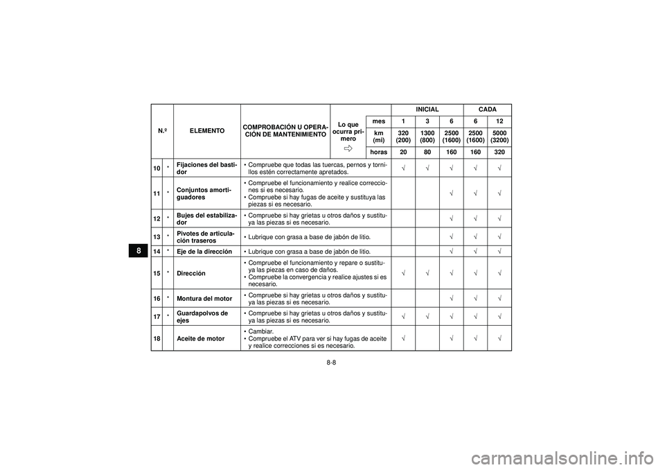 YAMAHA GRIZZLY 450 2012  Manuale de Empleo (in Spanish) 8-8
8
10*Fijaciones del basti-
dor 
Compruebe que todas las tuercas, pernos y torni-
llos est én correctamente apretados. √√√√√
11 *Conjuntos amorti-
guadores 
Compruebe el funcionamiento