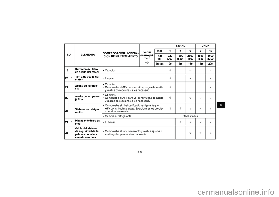 YAMAHA GRIZZLY 450 2012  Manuale de Empleo (in Spanish) 8-9
8
19Cartucho del filtro 
de aceite del motor 
Cambiar. √√√
20 *Tamiz de aceite del 
motor

Limpiar. √√√
21 Aceite del diferen-
cial 
Cambiar.
 Compruebe el ATV para ver si hay fuga