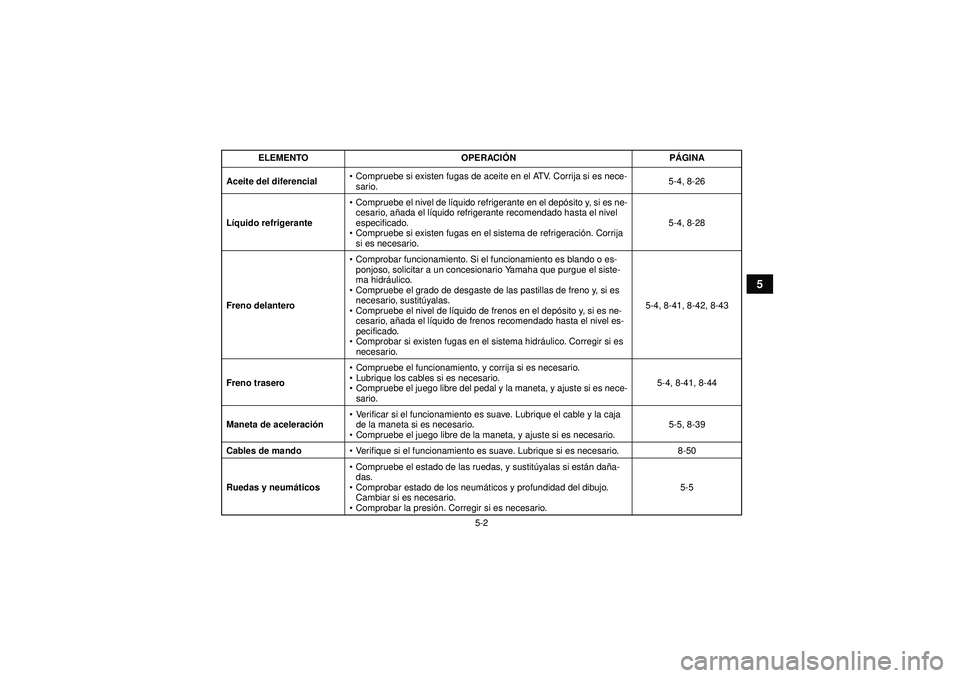 YAMAHA GRIZZLY 450 2012  Manuale de Empleo (in Spanish) 5-2
5
Aceite del diferencial
Compruebe si existen fugas de aceite en el ATV. Corrija si es nece-
sario. 5-4, 8-26
L íquido refrigerante 
Compruebe el nivel de lí quido refrigerante en el dep ósit