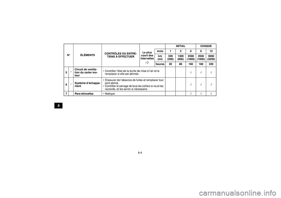 YAMAHA GRIZZLY 450 2012  Notices Demploi (in French) 8-4
8
5*Circuit de ventila-
tion du carter mo-
teur 
Contr ôler l ’état de la durite de mise  à l’air et la 
remplacer si elle est ab îm ée. √√√
6 *Syst
ème d ’échappe-
ment 
S’