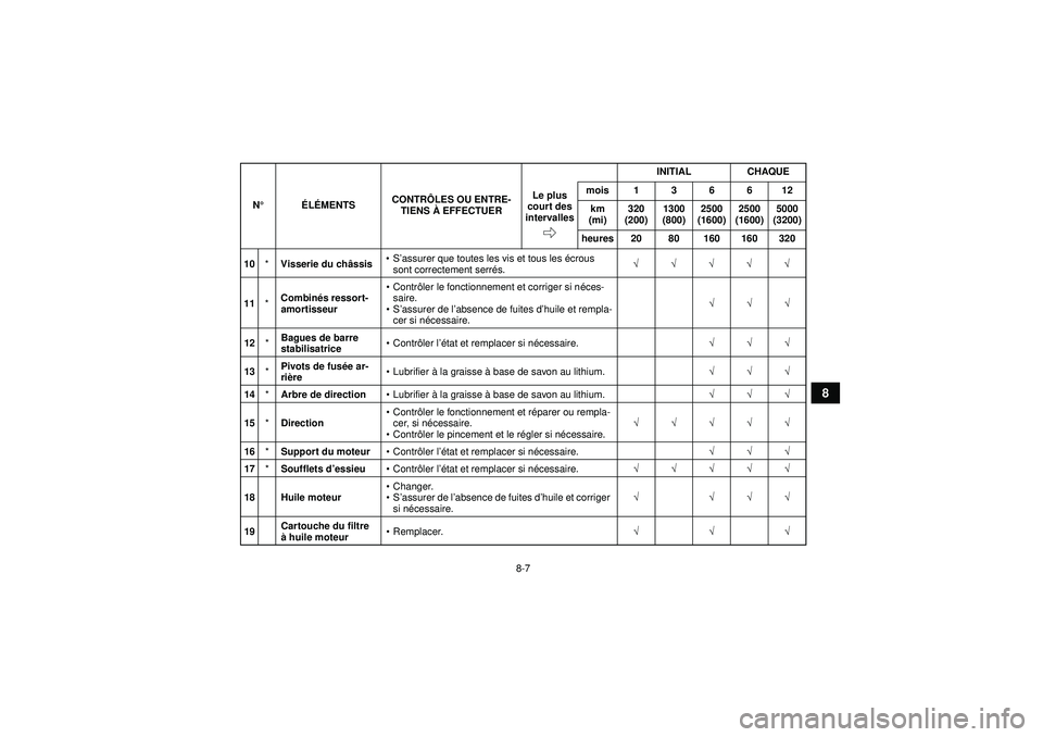 YAMAHA GRIZZLY 450 2012  Notices Demploi (in French) 8-7
8
10*Visserie du ch âssis 
S’assurer que toutes les vis et tous les  écrous 
sont correctement serr és. √√√√√
11 *Combin
és ressort-
amortisseur 
Contr ôler le fonctionnement et