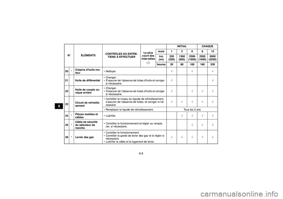 YAMAHA GRIZZLY 450 2012  Notices Demploi (in French) 8-8
8
20*Cré
pine d ’huile mo-
teur 
Nettoyer. √√√
21 Huile de diff érentiel 
Changer.
 S’ assurer de l ’absence de fuites d ’huile et corriger 
si n écessaire. √√
22 Huile de 