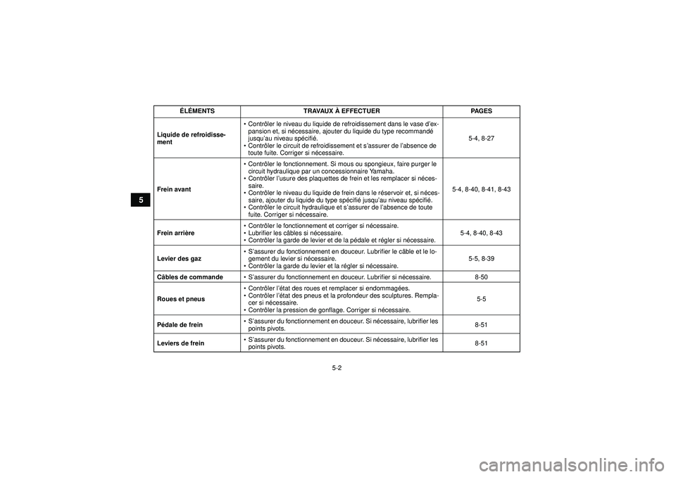 YAMAHA GRIZZLY 450 2012  Notices Demploi (in French) 5-2
5
Liquide de refroidisse-
ment
Contr ôler le niveau du liquide de refroidissement dans le vase d ’ex-
pansion et, si né cessaire, ajouter du liquide du type recommand é 
jusqu ’au niveau s