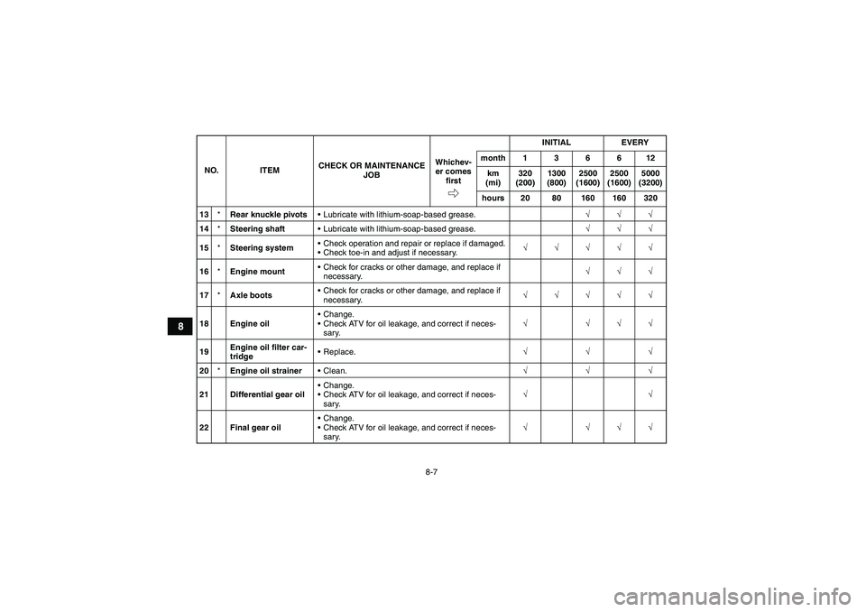 YAMAHA GRIZZLY 450 2011 User Guide 8-7
8
13*Rear knuckle pivotsLubricate with lithium-soap-based grease.√√√
14*Steering shaftLubricate with lithium-soap-based grease.√√√
15*Steering systemCheck operation and repair or re