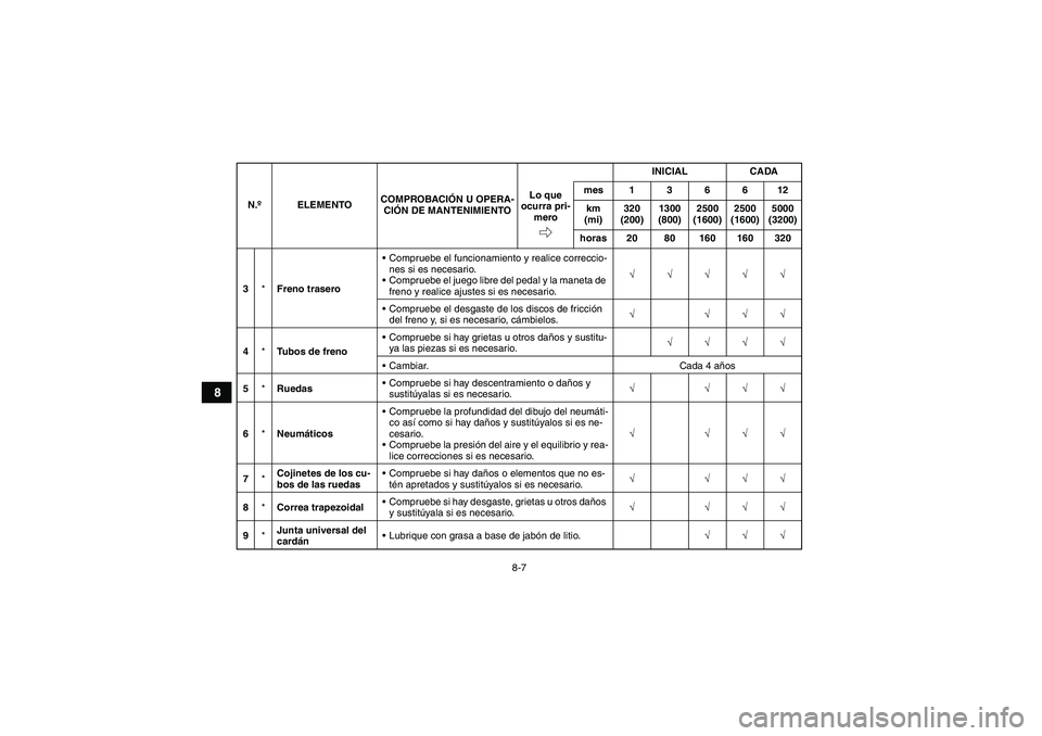 YAMAHA GRIZZLY 450 2011  Manuale de Empleo (in Spanish) 8-7
8
3*Freno traseroCompruebe el funcionamiento y realice correccio-
nes si es necesario.
Compruebe el juego libre del pedal y la maneta de 
freno y realice ajustes si es necesario.√√√√√
