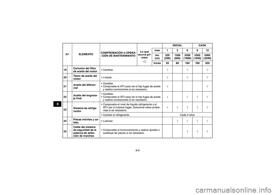 YAMAHA GRIZZLY 450 2011  Manuale de Empleo (in Spanish) 8-9
8
19Cartucho del filtro 
de aceite del motorCambiar.√√√
20*Tamiz de aceite del 
motorLimpiar.√√√
21Aceite del diferen-
cialCambiar.
Compruebe el ATV para ver si hay fugas de aceite