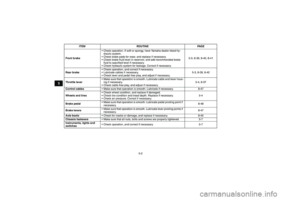 YAMAHA GRIZZLY 450 2010 Workshop Manual 5-2
5
Front brakeCheck operation. If soft or spongy, have Yamaha dealer bleed hy-
draulic system.
Check brake pads for wear, and replace if necessary.
Check brake fluid level in reservoir, and add 