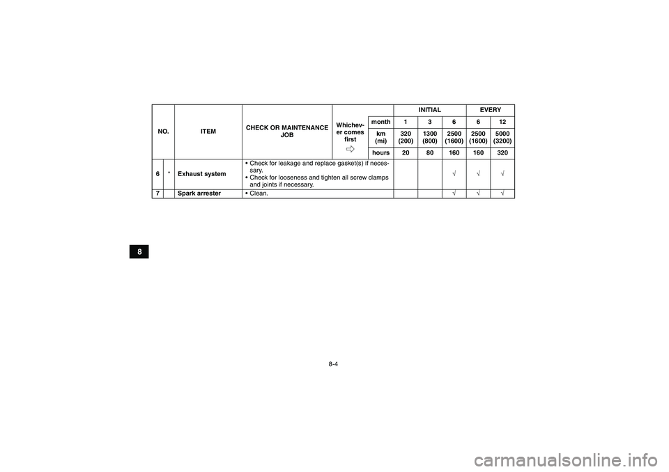 YAMAHA GRIZZLY 450 2010  Owners Manual 8-4
8
6*Exhaust systemCheck for leakage and replace gasket(s) if neces-
sary.
Check for looseness and tighten all screw clamps 
and joints if necessary.√√√
7 Spark arresterClean.√√√ NO.