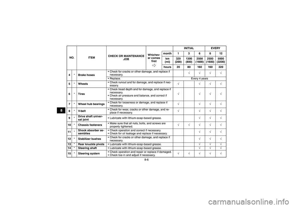 YAMAHA GRIZZLY 450 2010  Owners Manual 8-6
8
4*Brake hosesCheck for cracks or other damage, and replace if 
necessary.√√√√
Replace. Every 4 years
5*WheelsCheck runout and for damage, and replace if nec-
essary.√ √√√
6*Ti