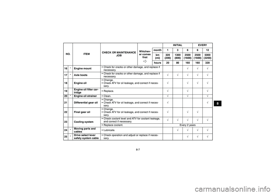 YAMAHA GRIZZLY 450 2010  Owners Manual 8-7
8
16*Engine mountCheck for cracks or other damage, and replace if 
necessary.√√√
17*Axle bootsCheck for cracks or other damage, and replace if 
necessary.√√√√√
18 Engine oilChan