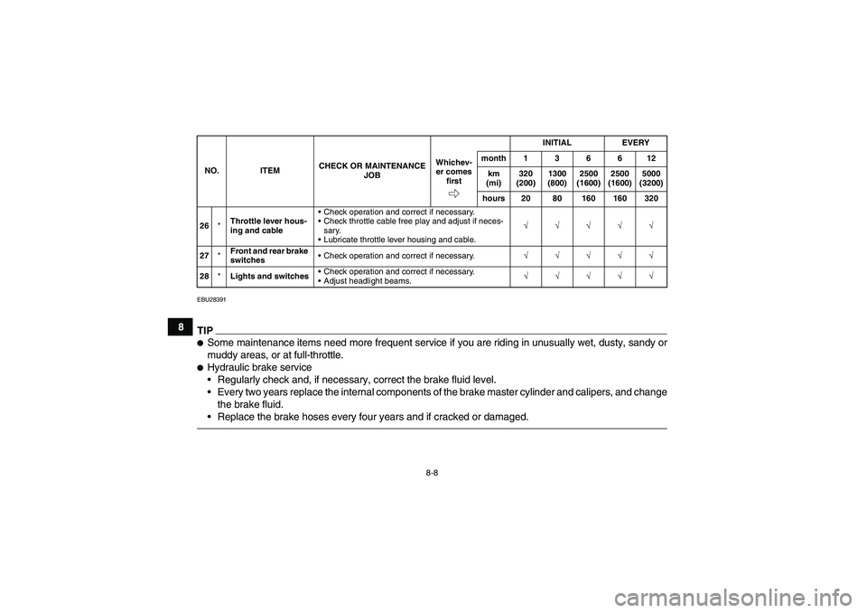 YAMAHA GRIZZLY 450 2010  Owners Manual 8-8
8
EBU28391TIPSome maintenance items need more frequent service if you are riding in unusually wet, dusty, sandy or
muddy areas, or at full-throttle.Hydraulic brake service
Regularly check and, 