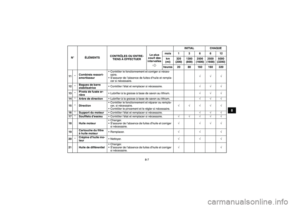 YAMAHA GRIZZLY 450 2010  Notices Demploi (in French) 8-7
8
11*Combinés ressort-
amortisseurContrôler le fonctionnement et corriger si néces-
saire.
S’assurer de l’absence de fuites d’huile et rempla-
cer si nécessaire.√√√
12*Bagues de 