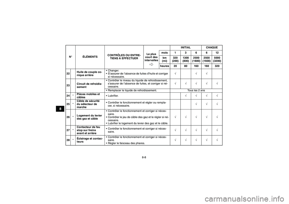 YAMAHA GRIZZLY 450 2010  Notices Demploi (in French) 8-8
8
22Huile de couple co-
nique arrièreChanger.
S’assurer de l’absence de fuites d’huile et corriger 
si nécessaire.√√√
23Circuit de refroidis-
sementContrôler le niveau du liquide