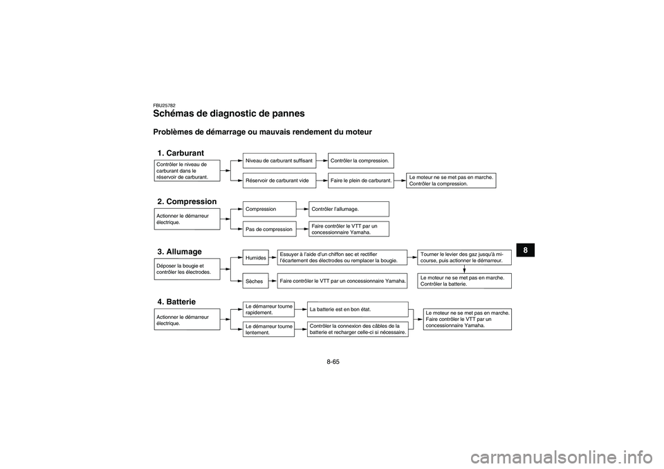 YAMAHA GRIZZLY 450 2010  Notices Demploi (in French) 8-65
8
FBU25782Schémas de diagnostic de pannes Problèmes de démarrage ou mauvais rendement du moteur1. Carburant
Niveau de carburant suffisant
Réservoir de carburant vide
Contrôler la compression
