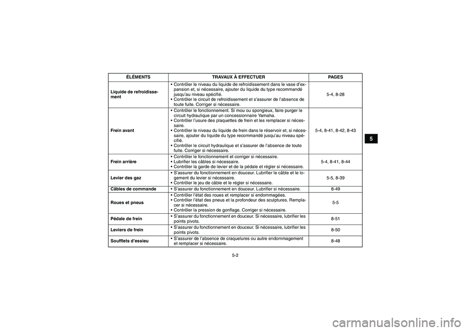 YAMAHA GRIZZLY 450 2010  Notices Demploi (in French) 5-2
5
Liquide de refroidisse-
mentContrôler le niveau du liquide de refroidissement dans le vase d’ex-
pansion et, si nécessaire, ajouter du liquide du type recommandé 
jusqu’au niveau spécif
