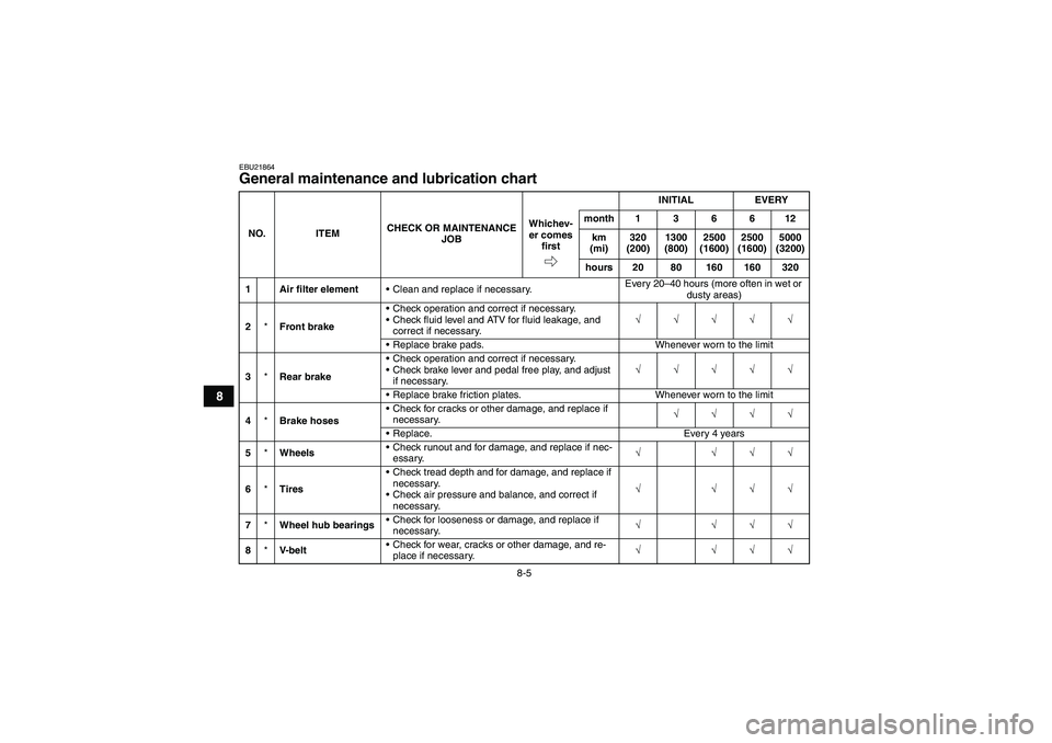 YAMAHA GRIZZLY 450 2009  Owners Manual 8-5
8
EBU21864General maintenance and lubrication chart NO. ITEMCHECK OR MAINTENANCE 
JOBINITIAL EVERY
Whichev-
er comes 
firstmonth136612
km 
(mi)320 
(200)1300 
(800)2500 
(1600)2500 
(1600)5000 
(3