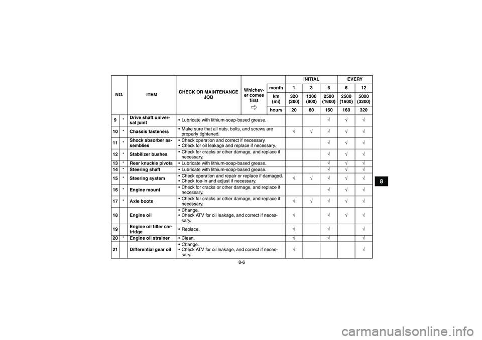 YAMAHA GRIZZLY 450 2009  Owners Manual 8-6
8
9*Drive shaft univer-
sal jointLubricate with lithium-soap-based grease.√√√
10*Chassis fastenersMake sure that all nuts, bolts, and screws are 
properly tightened.√√√√√
11*Shoc