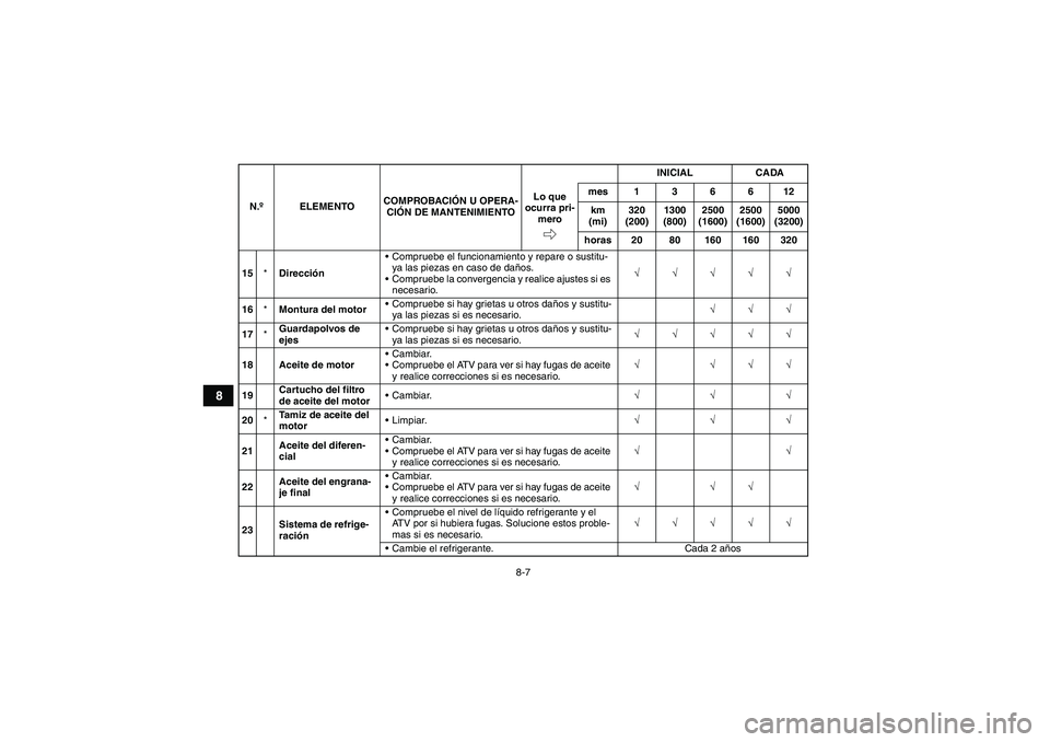 YAMAHA GRIZZLY 450 2009  Manuale de Empleo (in Spanish) 8-7
8
15*DirecciónCompruebe el funcionamiento y repare o sustitu-
ya las piezas en caso de daños.
Compruebe la convergencia y realice ajustes si es 
necesario.√√√√√
16*Montura del motor