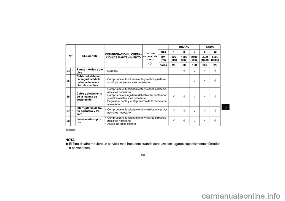 YAMAHA GRIZZLY 450 2009  Manuale de Empleo (in Spanish) 8-8
8
SBU28390NOTAEl filtro de aire requiere un servicio más frecuente cuando conduzca en lugares especialmente húmedos
o polvorientos.24*Piezas móviles y ca-
blesLubricar.√√√√
25*Cable d