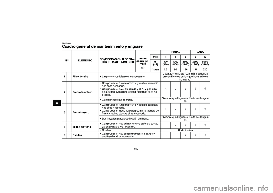 YAMAHA GRIZZLY 450 2009  Manuale de Empleo (in Spanish) 8-5
8
SBU21864Cuadro general de mantenimiento y engrase N.ºELEMENTOCOMPROBACIÓN U OPERA-
CIÓN DE MANTENIMIENTOINICIAL CADA
Lo que 
ocurra pri-
meromes136612
km 
(mi)320 
(200)1300 
(800)2500 
(1600