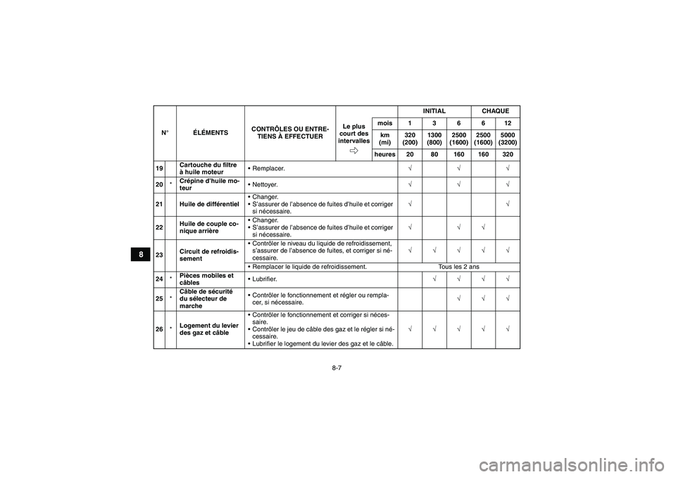 YAMAHA GRIZZLY 450 2009  Notices Demploi (in French) 8-7
8
19Cartouche du filtre 
à huile moteurRemplacer.√√√
20*Crépine d’huile mo-
teurNettoyer.√√√
21 Huile de différentielChanger.
S’assurer de l’absence de fuites d’huile et