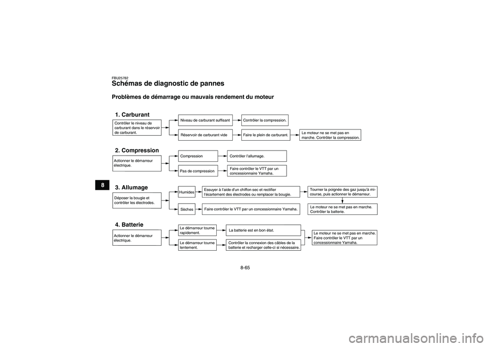 YAMAHA GRIZZLY 450 2009  Notices Demploi (in French) 8-65
8
FBU25782Schémas de diagnostic de pannes Problèmes de démarrage ou mauvais rendement du moteurContrôler le niveau de 
carburant dans le réservoir 
de carburant.1. Carburant
Niveau de carbur