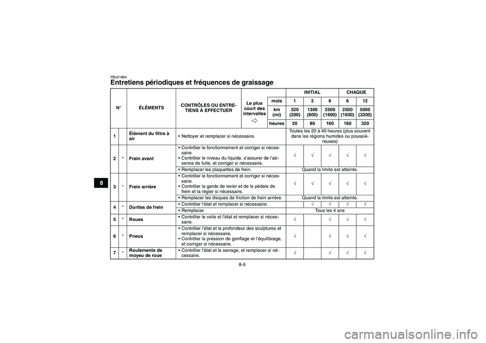 YAMAHA GRIZZLY 450 2009  Notices Demploi (in French) 8-5
8
FBU21864Entretiens périodiques et fréquences de graissage N°ÉLÉMENTSCONTRÔLES OU ENTRE-
TIENS À EFFECTUERINITIAL CHAQUE
Le plus 
court des 
intervallesmois136612
km 
(mi)320 
(200)1300 
(