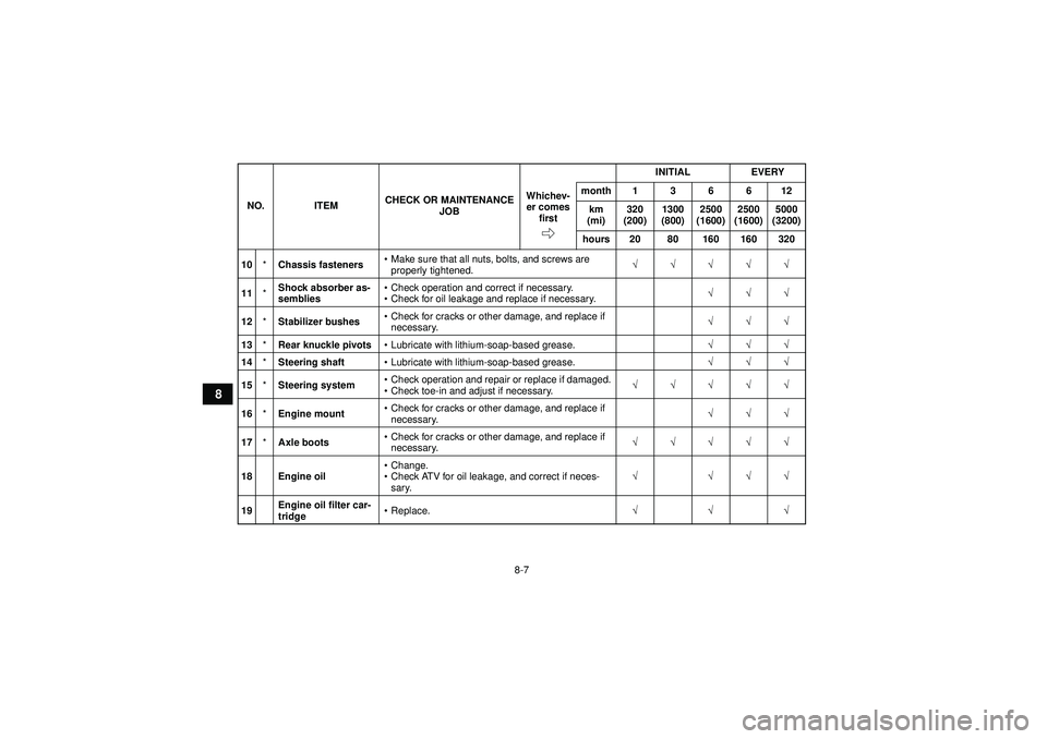 YAMAHA GRIZZLY 550 2012  Owners Manual 8-7
8
10*Chassis fasteners 
Make sure that all nuts, bolts, and screws are 
properly tightened. √√√√√
11 *Shock absorber as-
semblies 
Check operation and correct if necessary.
 Check for