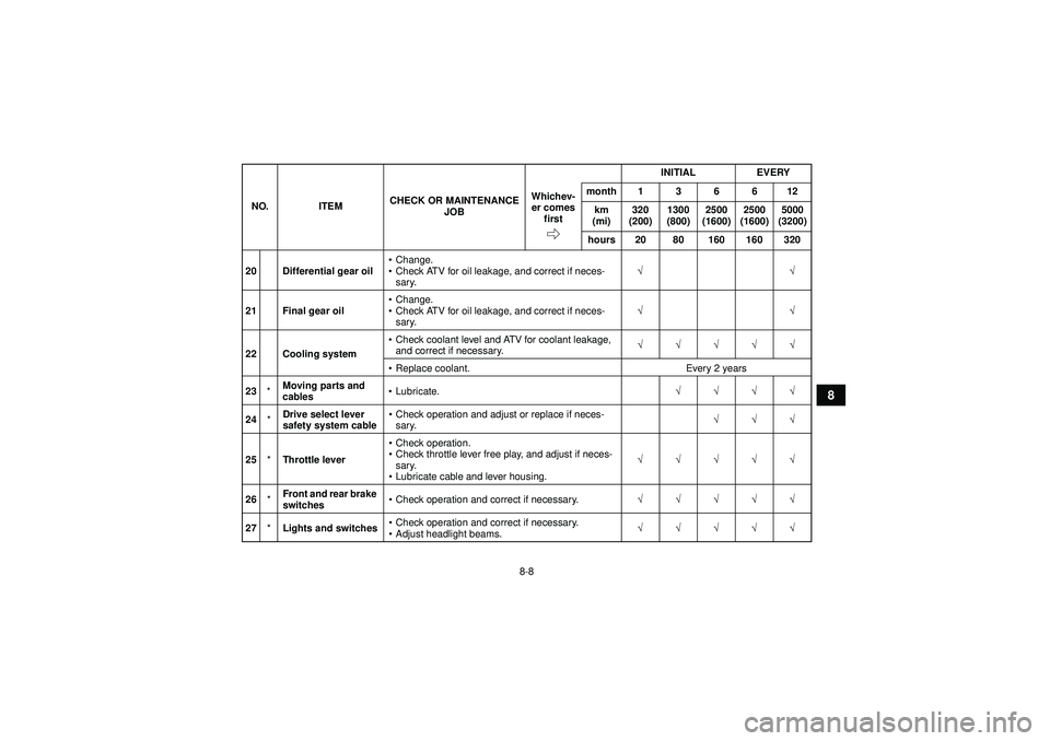 YAMAHA GRIZZLY 550 2012  Owners Manual 8-8
8
20 Differential gear oil
Change.
 Check ATV for oil leakage, and correct if neces-
sary. √√
21 Final gear oil 
Change.
 Check ATV for oil leakage, and correct if neces-
sary. √√
22 C
