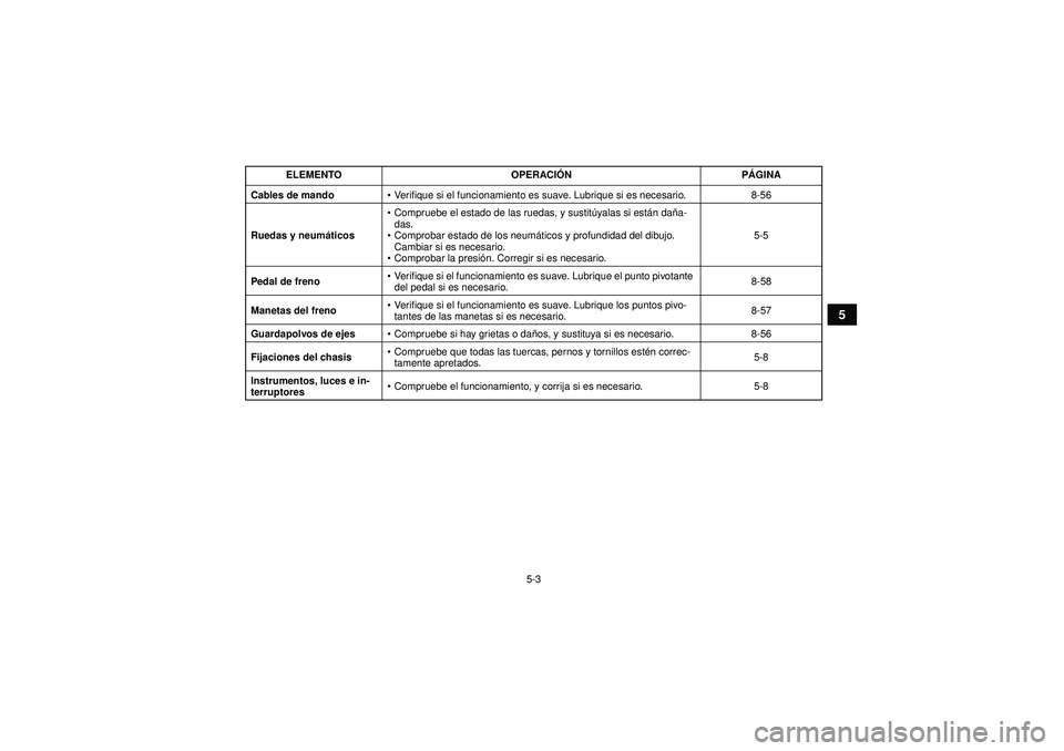 YAMAHA GRIZZLY 550 2012  Manuale de Empleo (in Spanish) 5-3
5
Cables de mandoVerifique si el funcionamiento es suave. Lubrique si es necesario. 8-56
Ruedas y neumá ticos
Compruebe el estado de las ruedas, y sustit úyalas si est án dañ a-
das.
 Compr