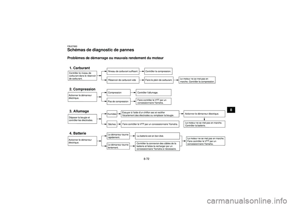 YAMAHA GRIZZLY 550 2012 Notices Demploi (in French) 8-72
8
FBU27693Schémas de diagnostic de pannes Probl èmes de d émarrage ou mauvais rendement du moteurContrôler le niveau de
carburant dans le r éservoir
de carburant.1. Carburant
Niveau de car YAMAHA GRIZZLY 550 2012 Notices Demploi (in French) 8-72
8
FBU27693Schémas de diagnostic de pannes Probl èmes de d émarrage ou mauvais rendement du moteurContrôler le niveau de
carburant dans le r éservoir
de carburant.1. Carburant
Niveau de car