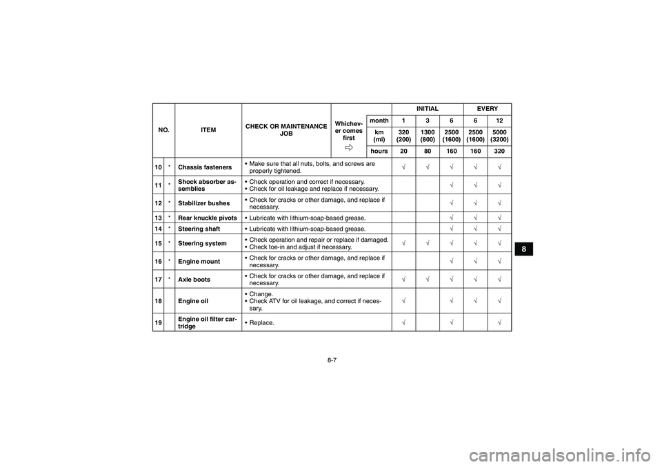 YAMAHA GRIZZLY 550 2011  Owners Manual 8-7
8
10*Chassis fastenersMake sure that all nuts, bolts, and screws are 
properly tightened.√√√√√
11*Shock absorber as-
sembliesCheck operation and correct if necessary.
Check for oil le