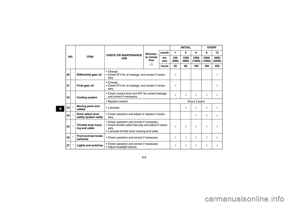 YAMAHA GRIZZLY 550 2011  Owners Manual 8-8
8
20 Differential gear oilChange.
Check ATV for oil leakage, and correct if neces-
sary.√√
21 Final gear oilChange.
Check ATV for oil leakage, and correct if neces-
sary.√√
22 Cooling 