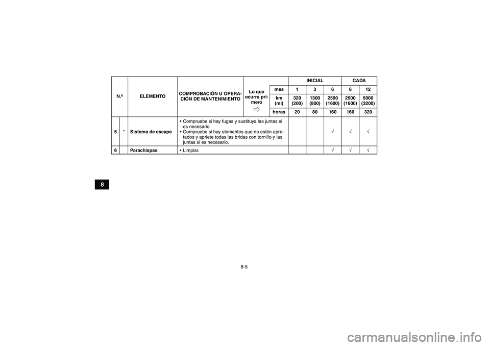 YAMAHA GRIZZLY 550 2011  Manuale de Empleo (in Spanish) 8-5
8
5*Sistema de escapeCompruebe si hay fugas y sustituya las juntas si 
es necesario.
Compruebe si hay elementos que no estén apre-
tados y apriete todas las bridas con tornillo y las 
juntas si