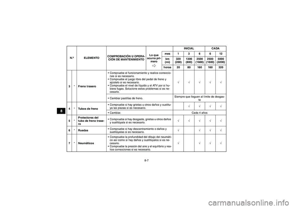 YAMAHA GRIZZLY 550 2011  Manuale de Empleo (in Spanish) 8-7
8
3*Freno traseroCompruebe el funcionamiento y realice correccio-
nes si es necesario.
Compruebe el juego libre del pedal de freno y 
ajústelo si es necesario.
Compruebe el nivel de líquido y
