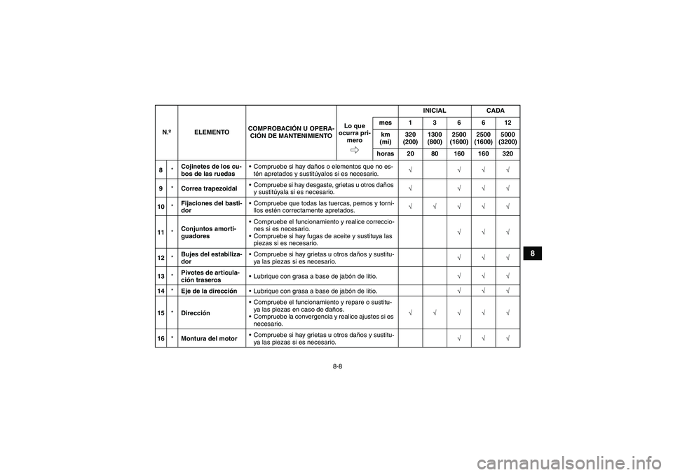 YAMAHA GRIZZLY 550 2011  Manuale de Empleo (in Spanish) 8-8
8
8*Cojinetes de los cu-
bos de las ruedasCompruebe si hay daños o elementos que no es-
tén apretados y sustitúyalos si es necesario.√ √√√
9*Correa trapezoidalCompruebe si hay desgast